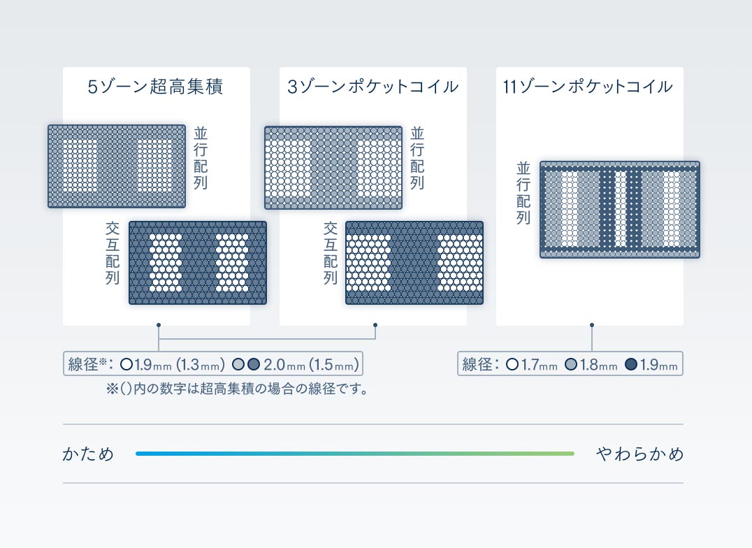 サータのマットレス構造